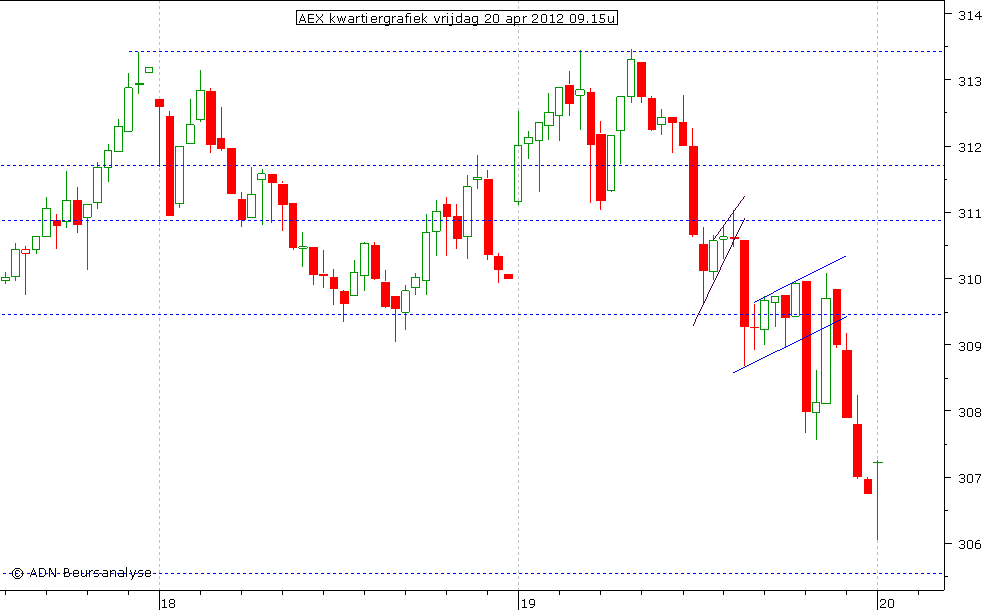 AEX kwartiergrafiek 200412 09.15u