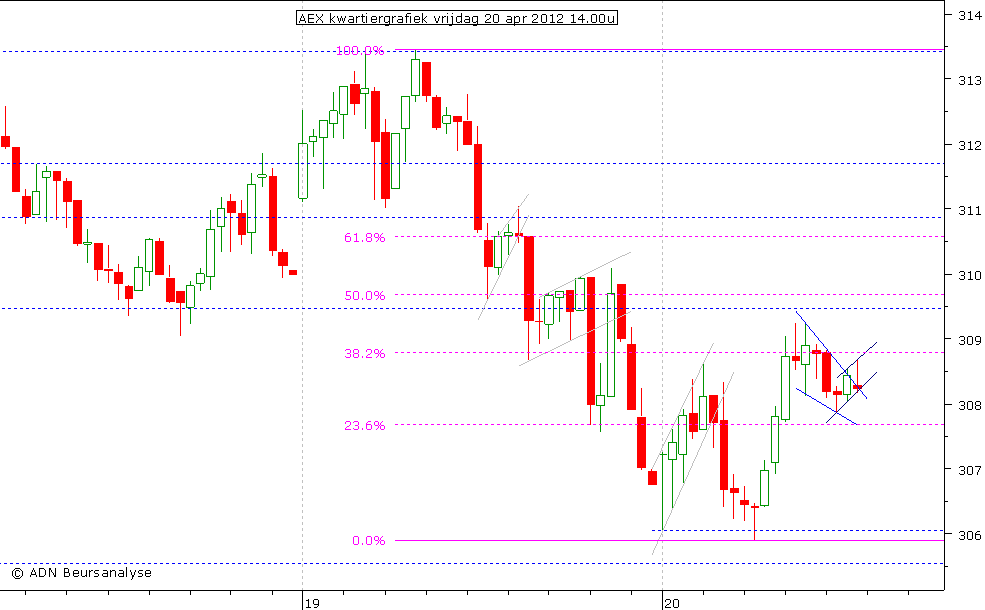 AEX kwartiergrafiek 200412 14.00u