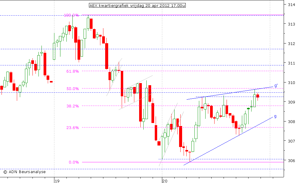 AEX kwartiergrafiek 200412 17.00u