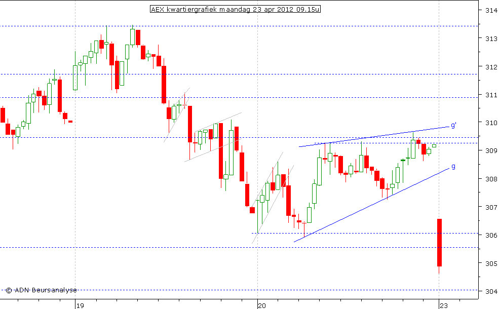 AEX kwartiergrafiek 230412 09.15u