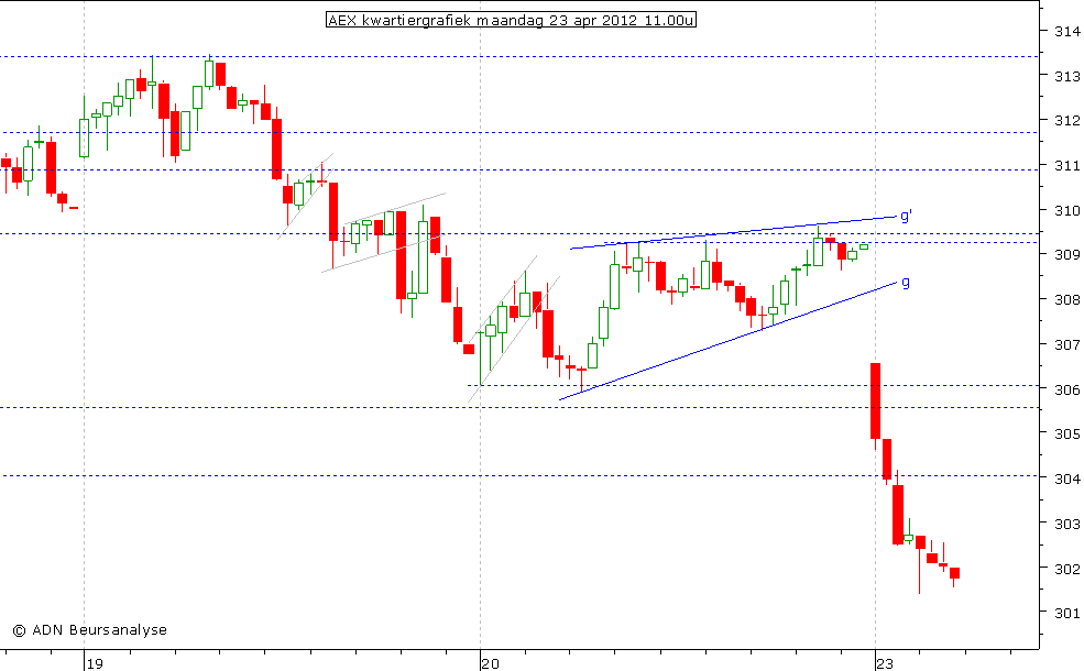 AEX kwartiergrafiek 230412 11.00