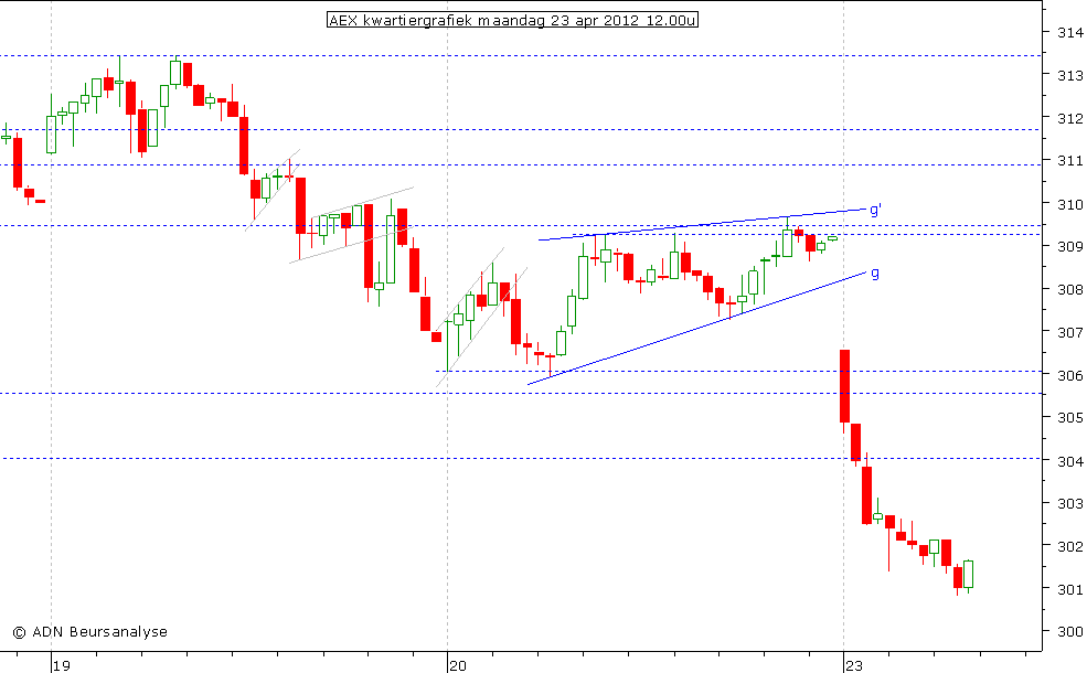 AEX kwartiergrafiek 230412 12.00u