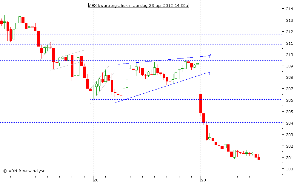 AEX kwartiergrafiek 230412 14.00u