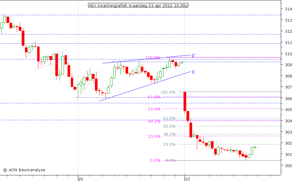 AEX kwartiergrafiek 230412 15.00u