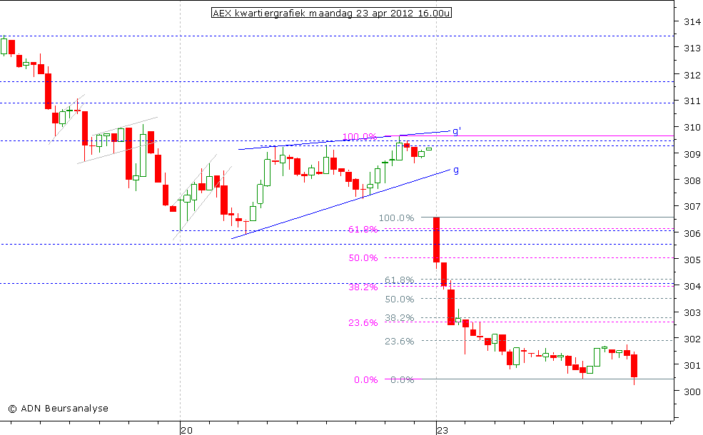 AEX kwartiergrafiek 230412 16.00u