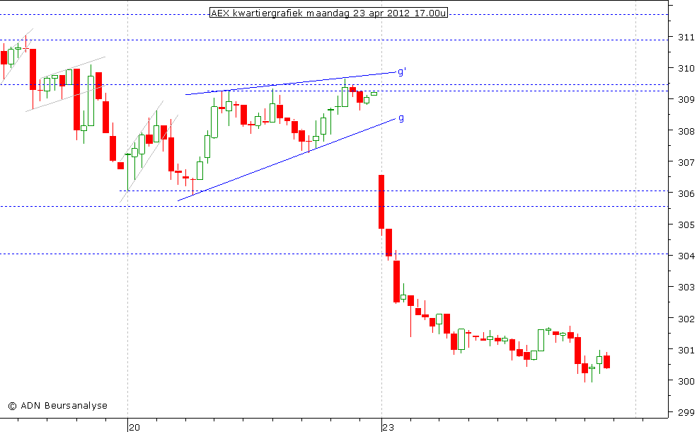 AEX kwartiergrafiek 230412 17.00u