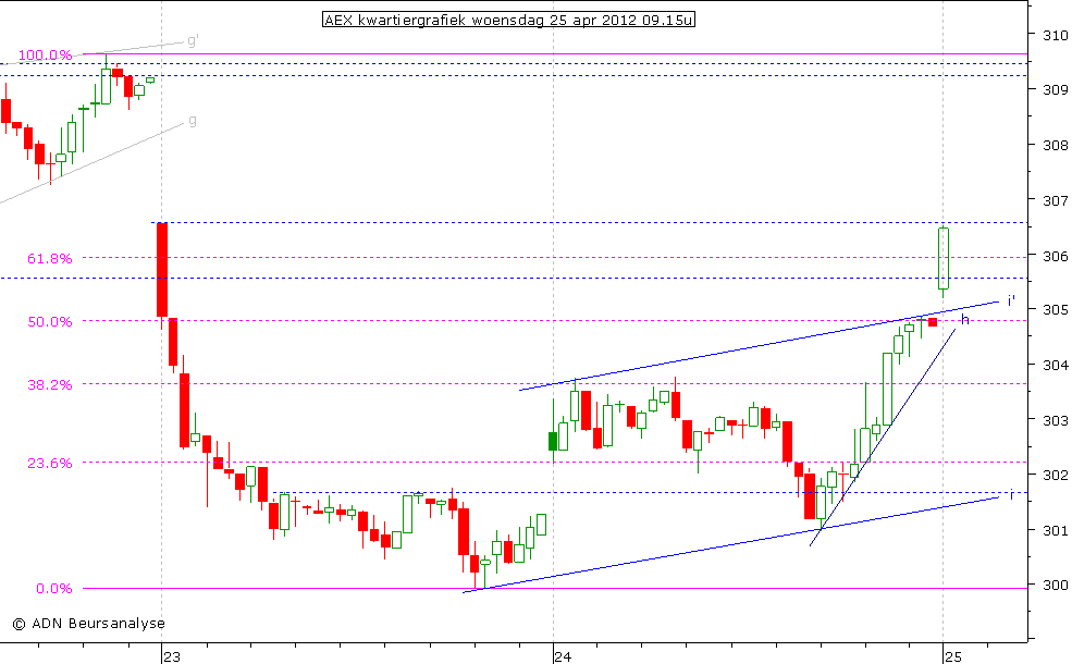 AEX kwartiergrafiek 250412 09.15u