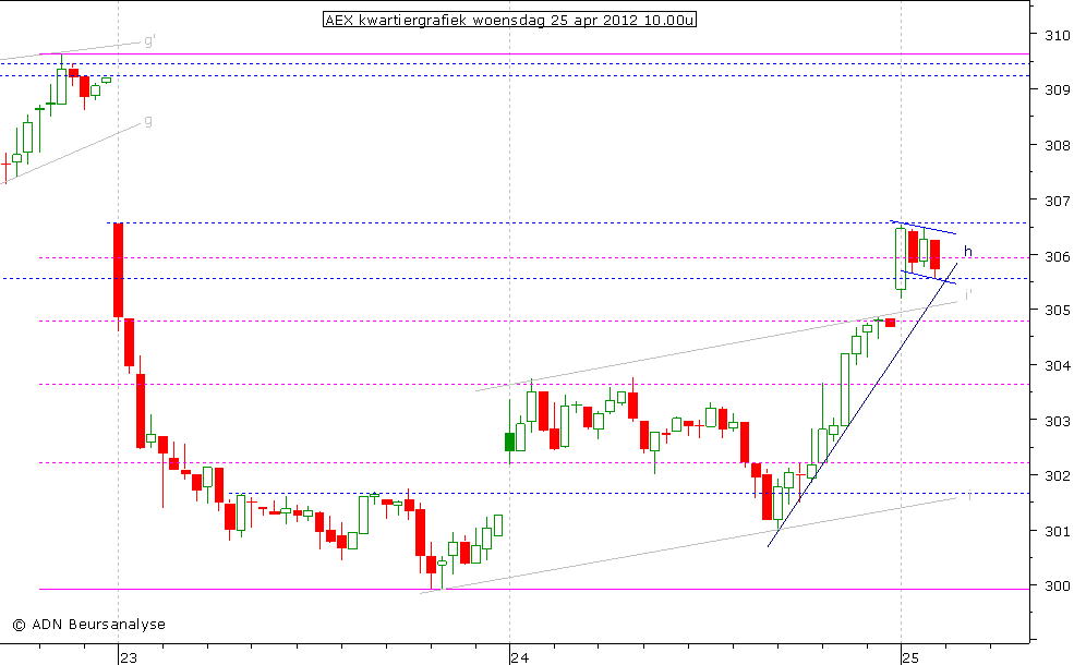 AEX kwartiergrafiek 250412 10.00u