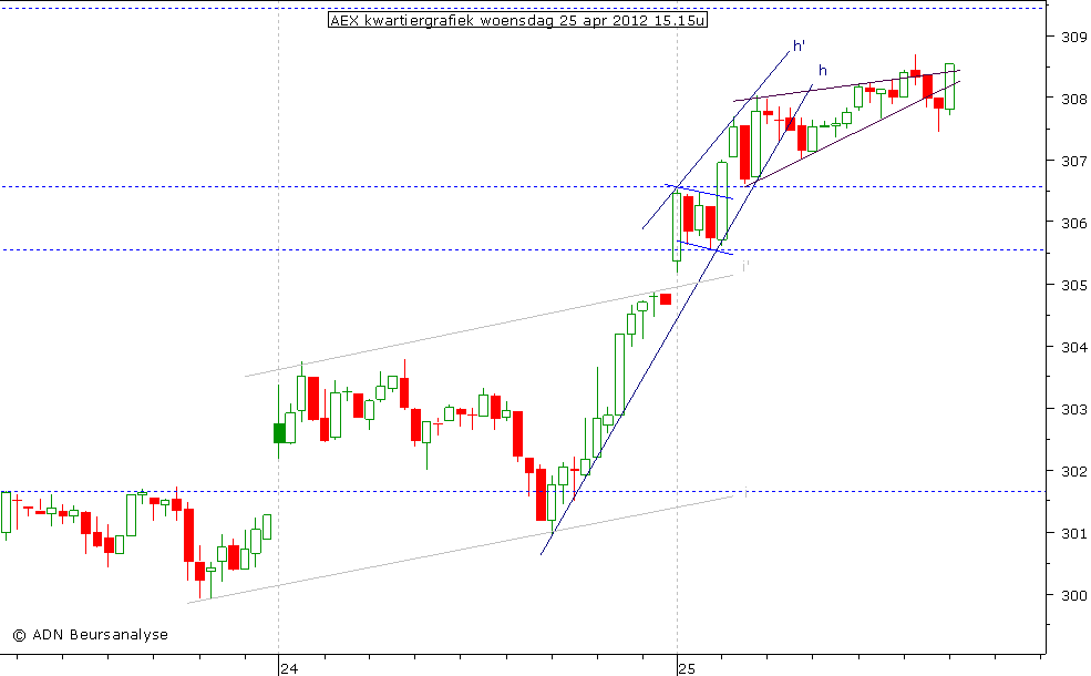 AEX kwartiergrafiek 250412 15.15u