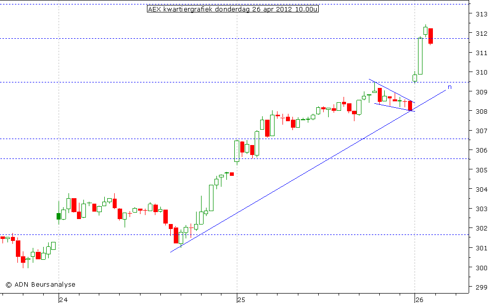 AEX kwartiergrafiek 260412 10.00u