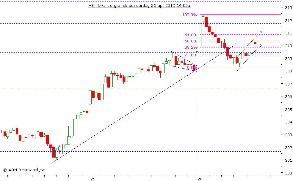 AEX kwartiergrafiek 260412 14.00u