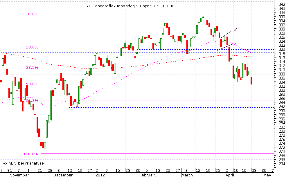 AEX daggrafiek 230412 10.00u