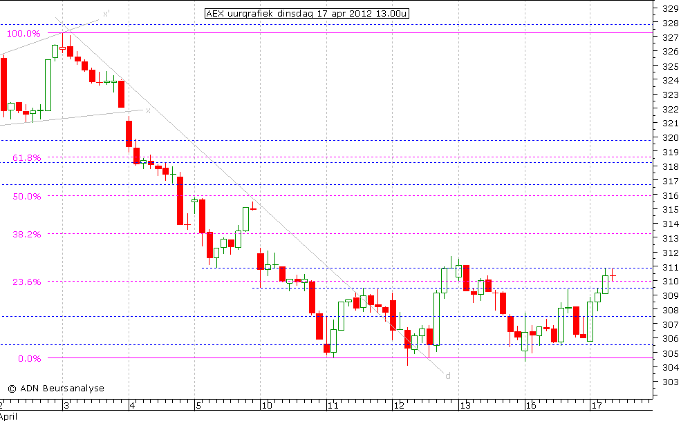 AEX uurgrafiek 170412 13.00u