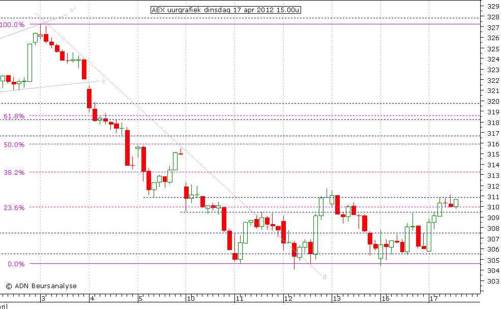 AEX uurgrafiek 170412 15.00u