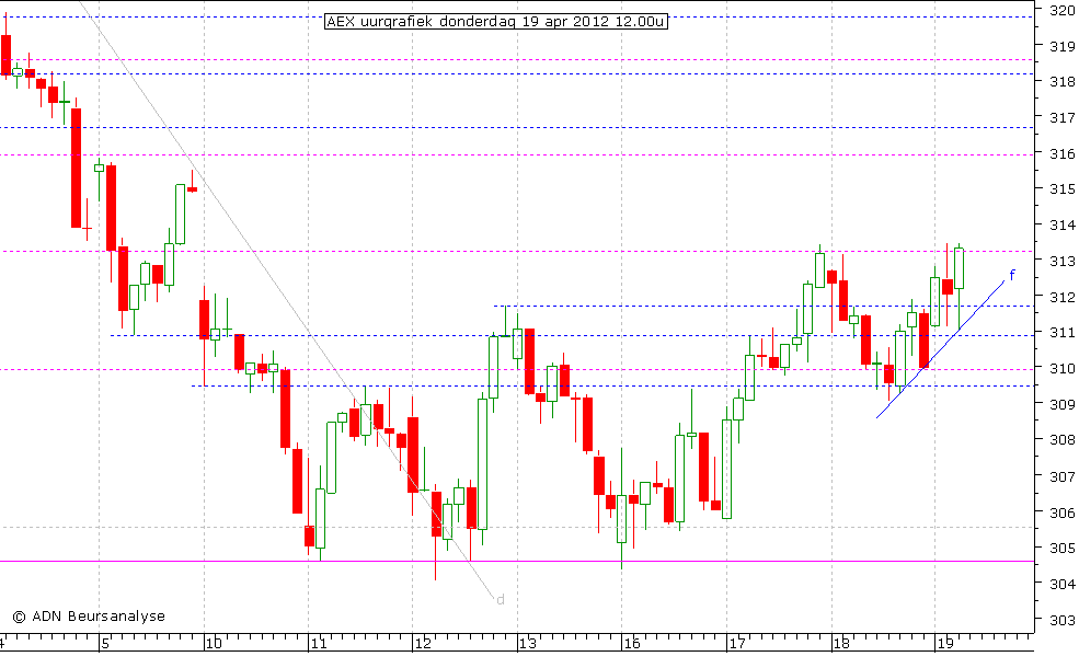 AEX uurgrafiek 190412 12.00u