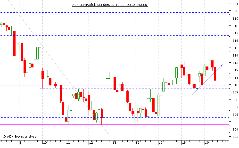 AEX uurgrafiek 190412 14.00u