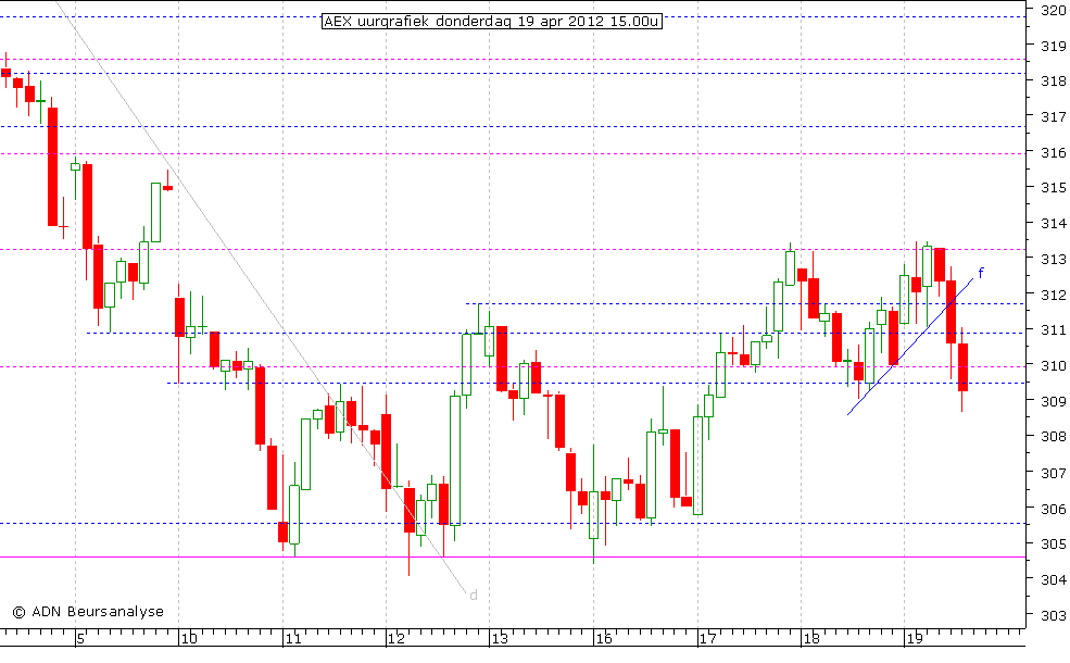 AEX uurgrafiek 190412 15.00u