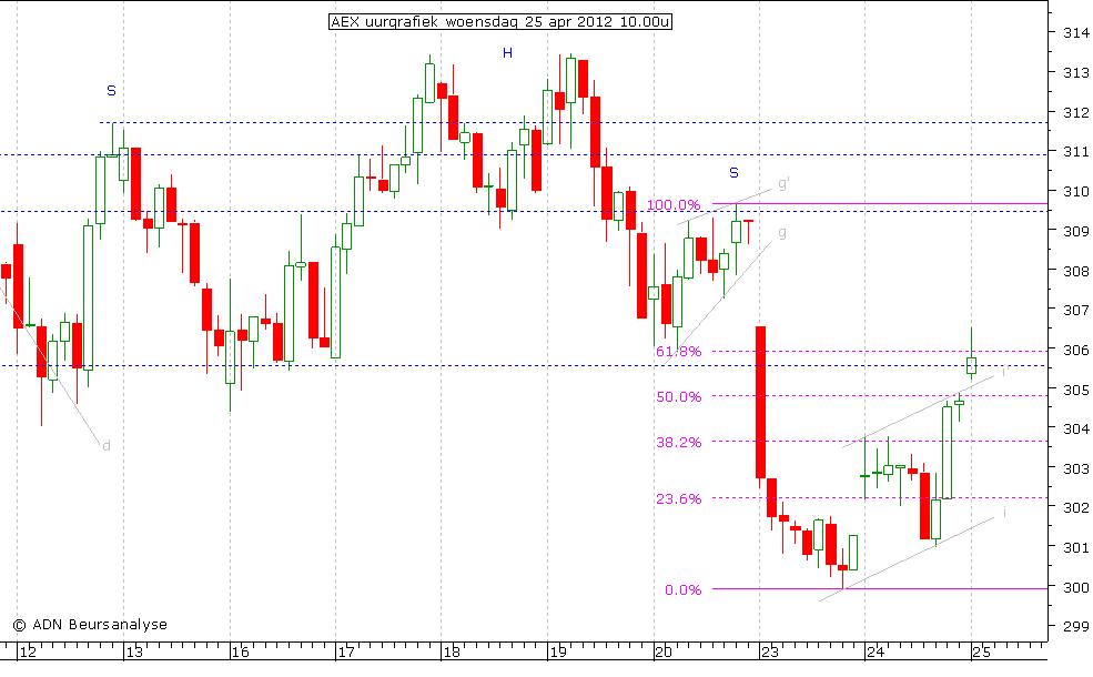 AEX uurgrafiek 250412 10.00u