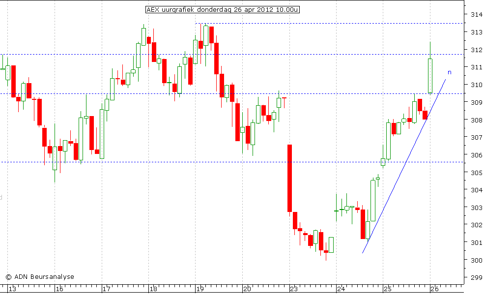 AEX uurgrafiek 260412 10.00u