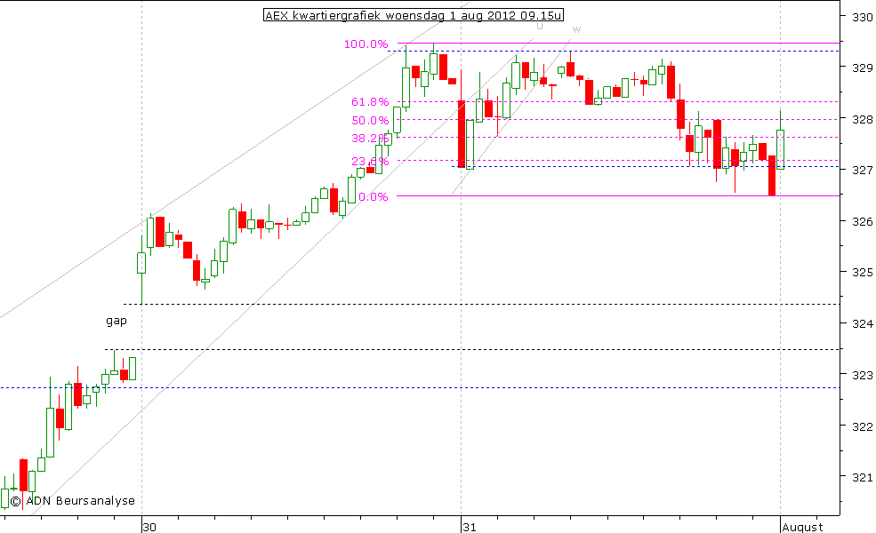 AEX kwartiergrafiek 010812 09.15u