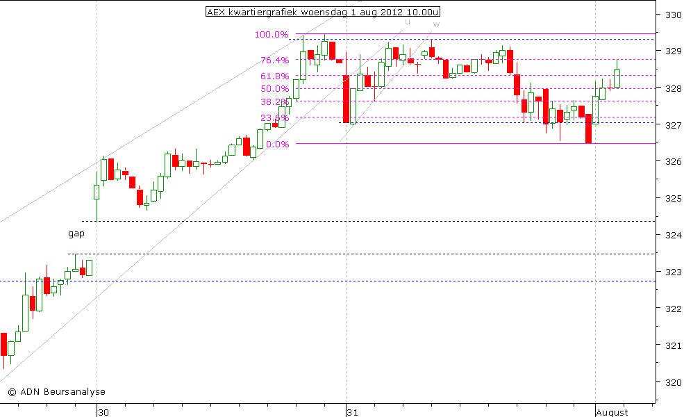 AEX kwartiergrafiek 010812 10.00u