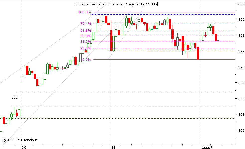 AEX kwartiergrafiek 010812 11.00