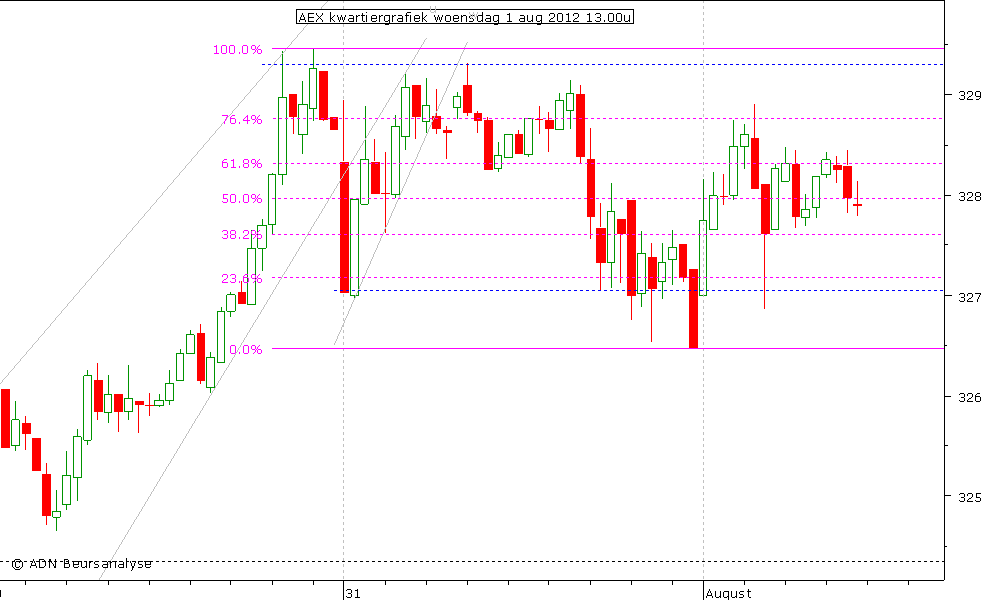 AEX kwartiergrafiek 010812 13.00u