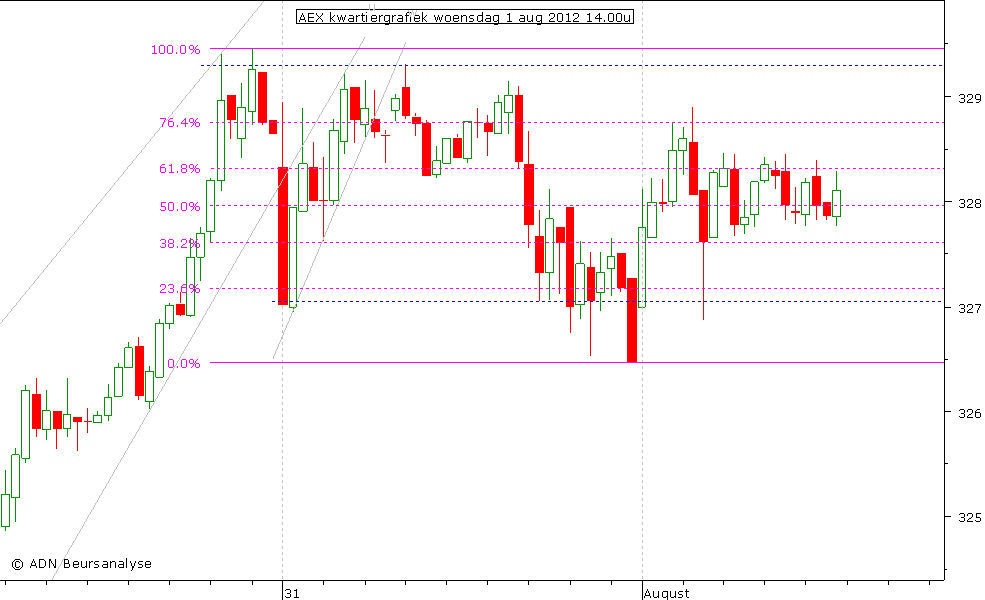 AEX kwartiergrafiek 010812 14.00u