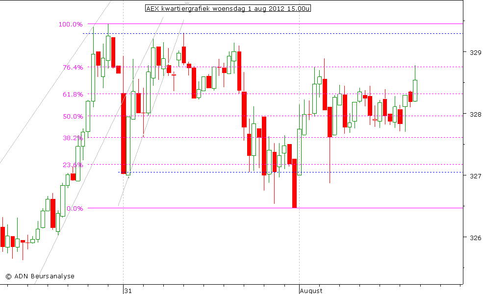 AEX kwartiergrafiek 010812 15.00u