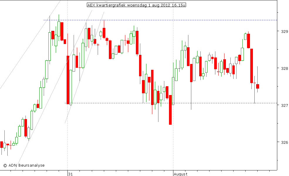 AEX kwartiergrafiek 010812 16.15u