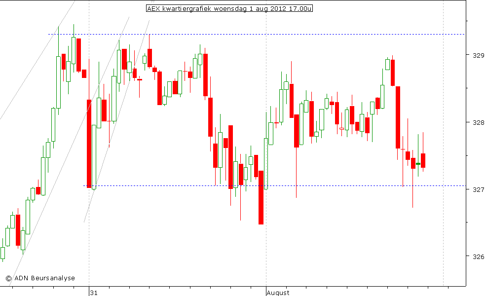 AEX kwartiergrafiek 010812 17.00u