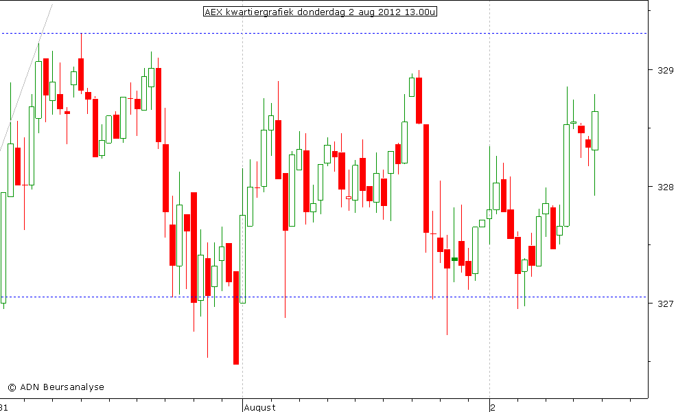 AEX kwartiergrafiek 020812 13.00u