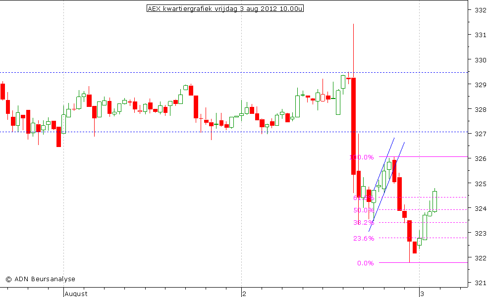 AEX kwartiergrafiek 030812 10.00u