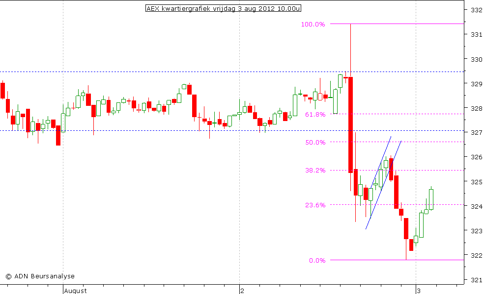 AEX kwartiergrafiek 030812 10.00u