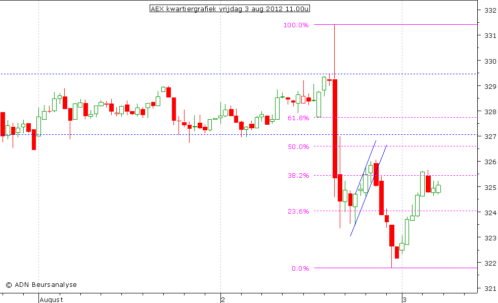 AEX kwartiergrafiek 030812 11.00