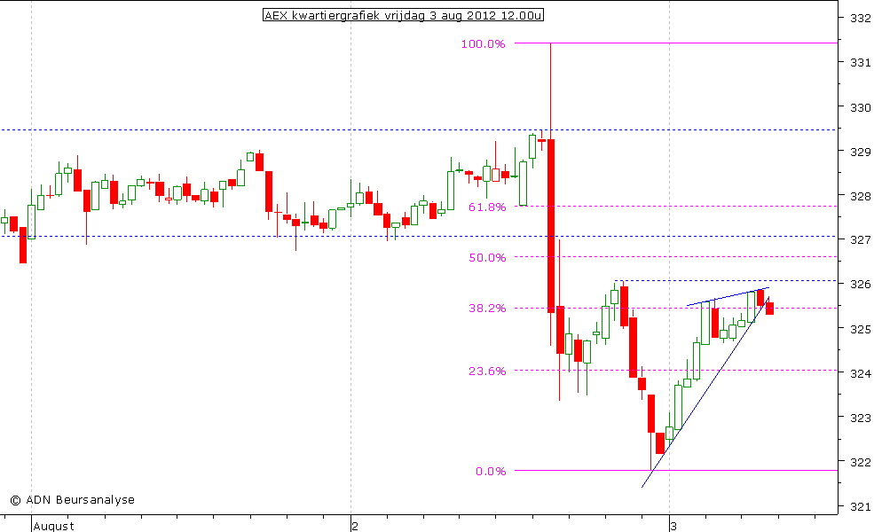 AEX kwartiergrafiek 030812 12.00u