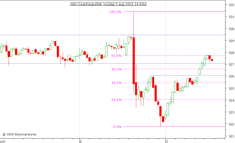 AEX kwartiergrafiek 030812 14.00u