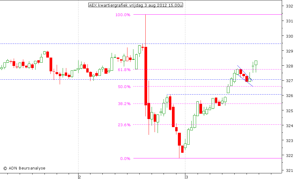 AEX kwartiergrafiek 030812 15.00u