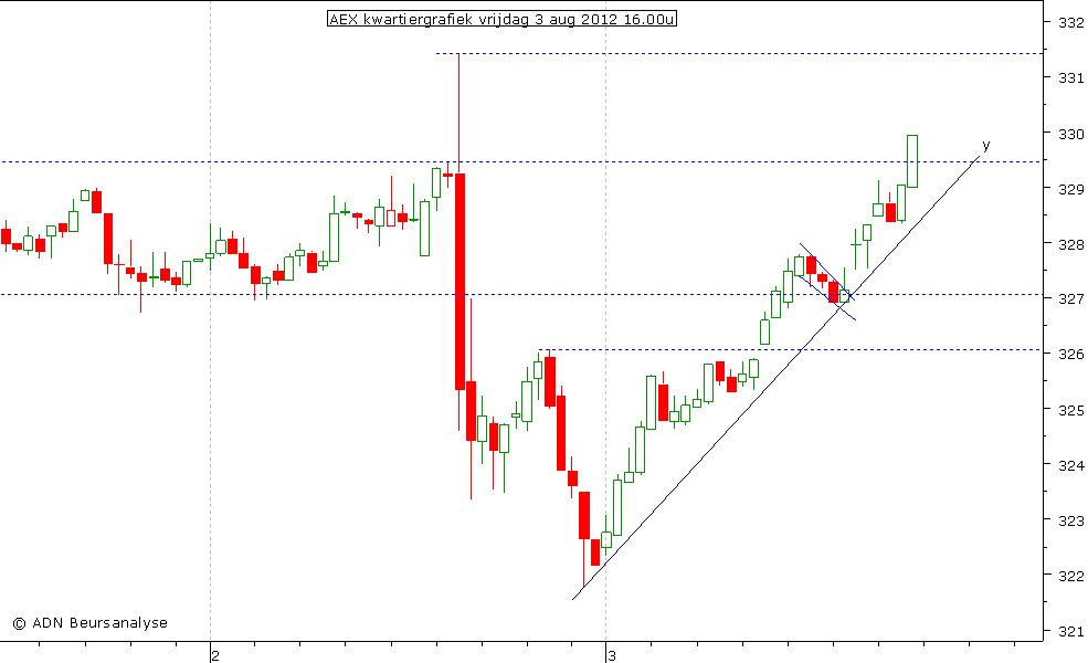 AEX kwartiergrafiek 030812 16.00u