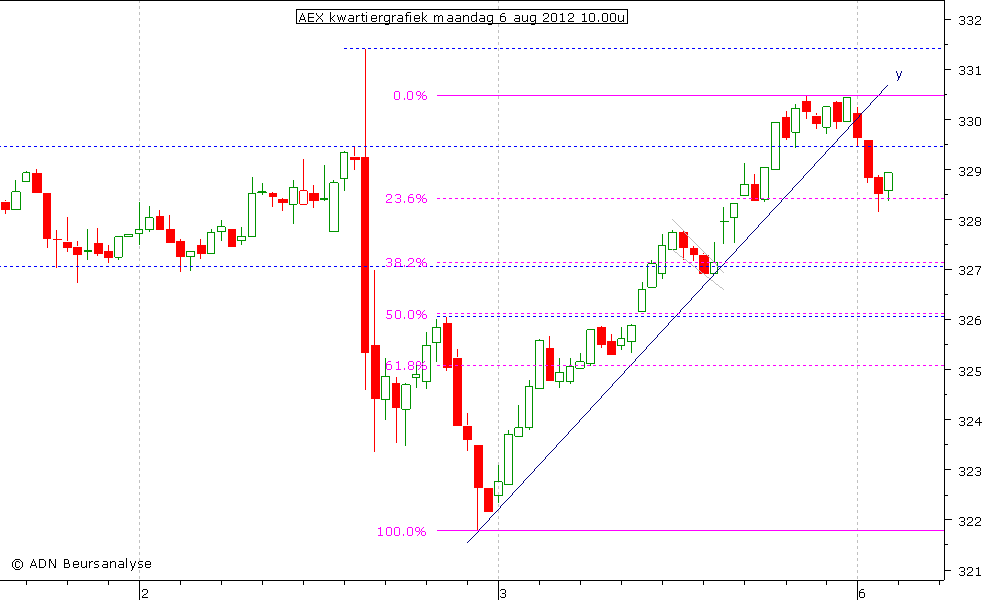 AEX kwartiergrafiek 060812 10.00u