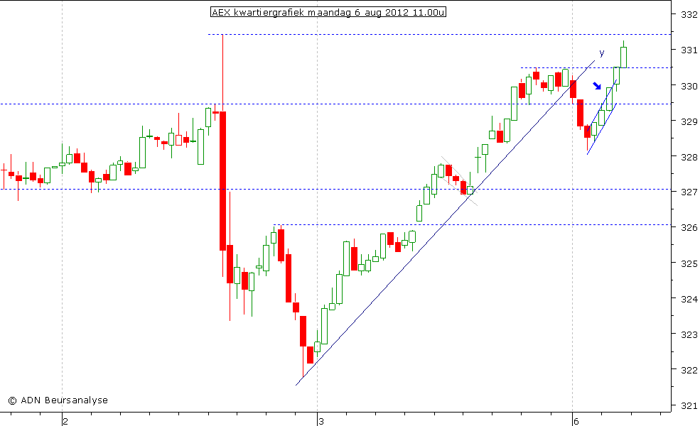 AEX kwartiergrafiek 060812 11.00