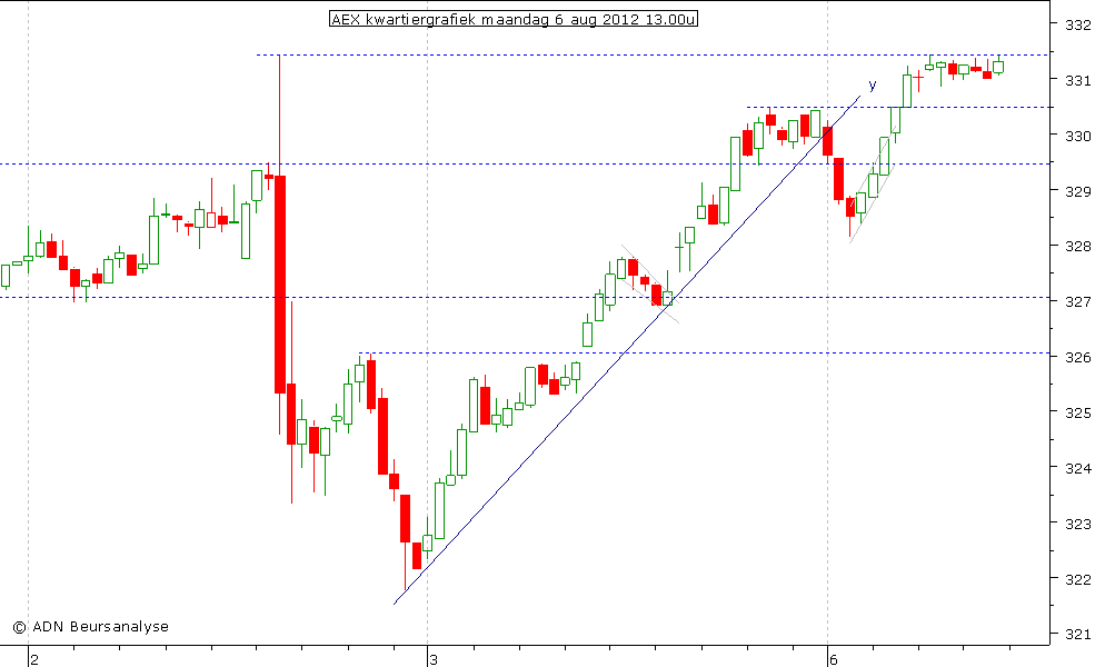 AEX kwartiergrafiek 060812 13.00u