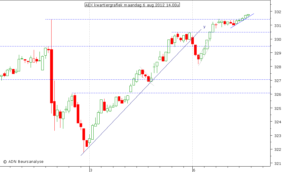 AEX kwartiergrafiek 060812 14.00u