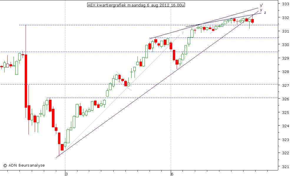 AEX kwartiergrafiek 060812 16.00u