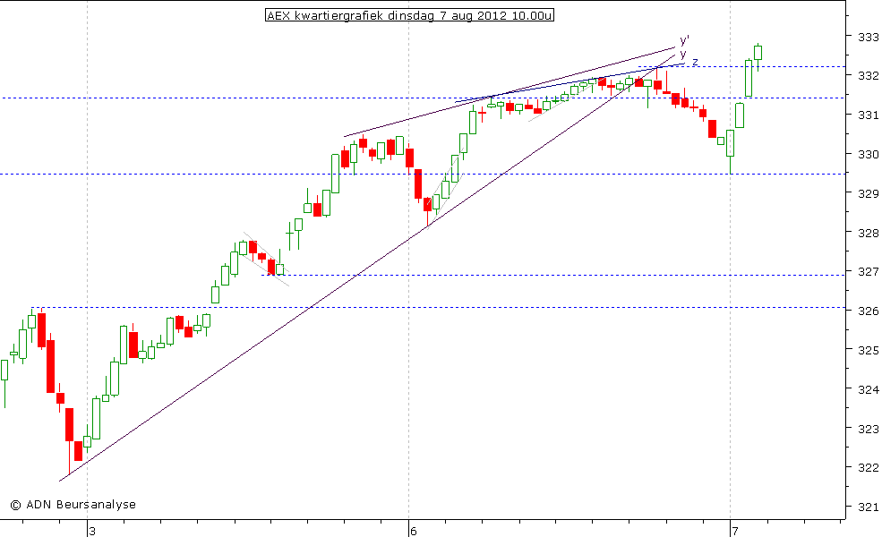 AEX kwartiergrafiek 070812 10.00u