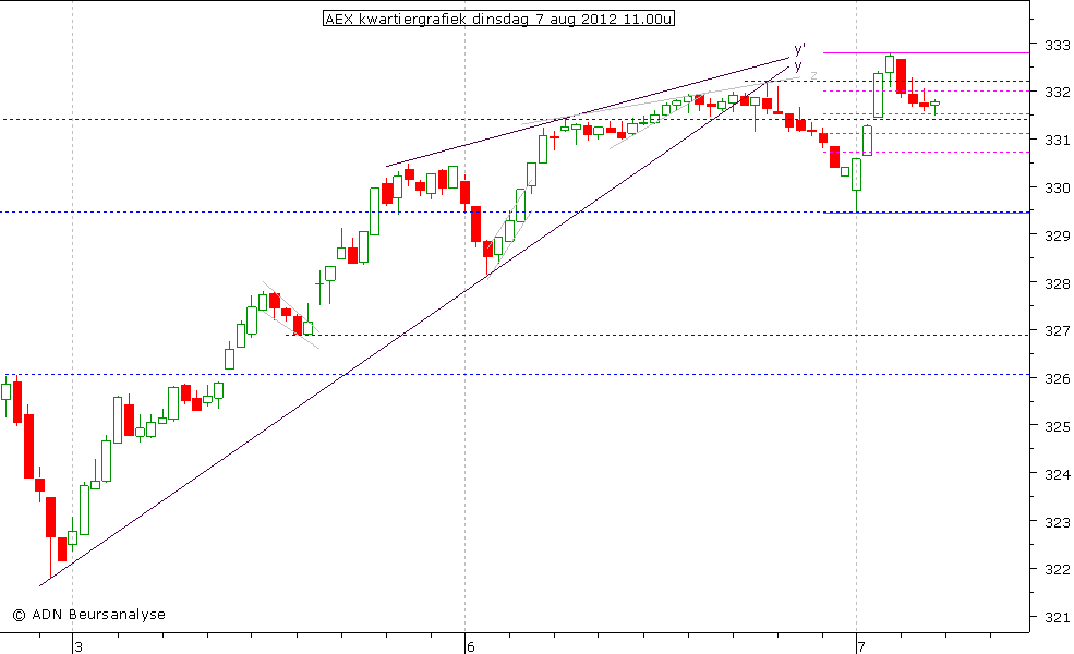 AEX kwartiergrafiek 070812 11.00