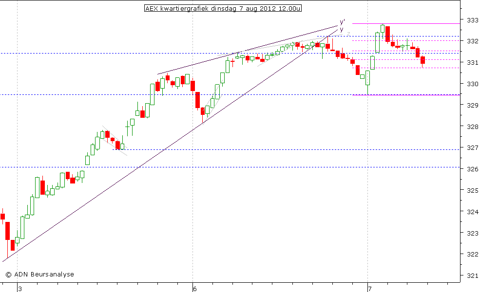 AEX kwartiergrafiek 070812 12.00u