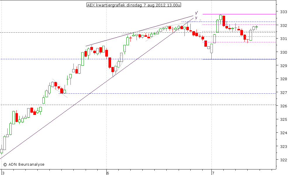 AEX kwartiergrafiek 070812 13.00u