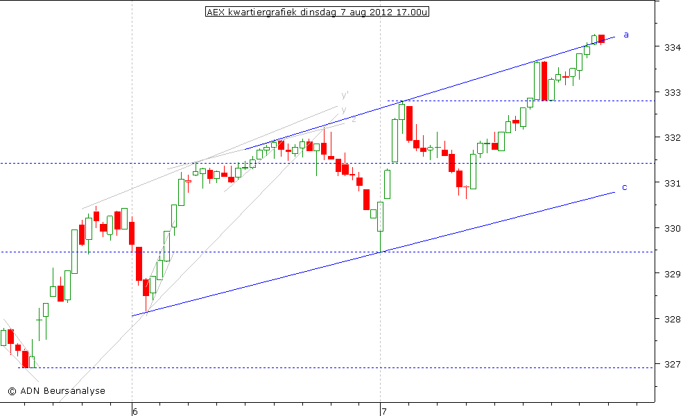 AEX kwartiergrafiek 070812 17.00u