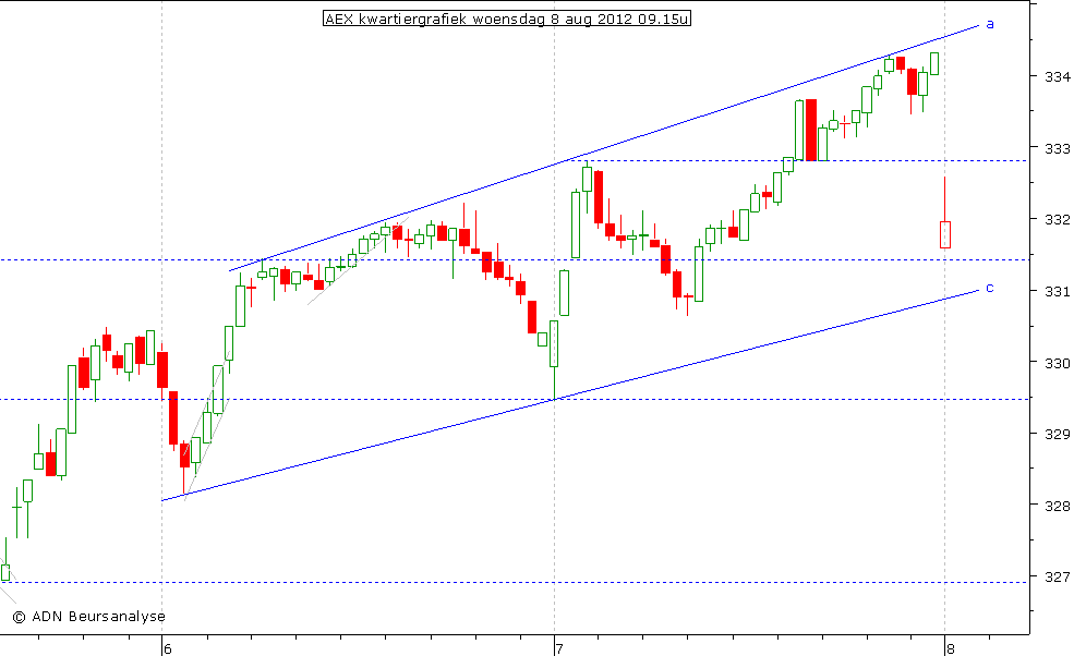 AEX kwartiergrafiek 080812 09.15u